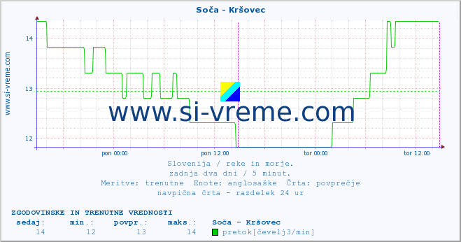 POVPREČJE :: Soča - Kršovec :: temperatura | pretok | višina :: zadnja dva dni / 5 minut.