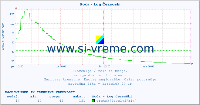 POVPREČJE :: Soča - Log Čezsoški :: temperatura | pretok | višina :: zadnja dva dni / 5 minut.