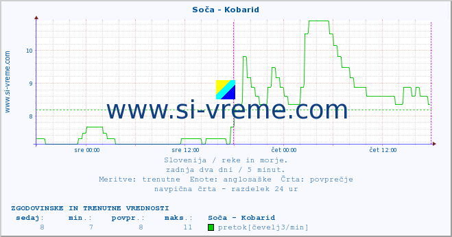 POVPREČJE :: Soča - Kobarid :: temperatura | pretok | višina :: zadnja dva dni / 5 minut.