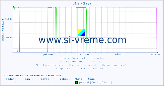 POVPREČJE :: Učja - Žaga :: temperatura | pretok | višina :: zadnja dva dni / 5 minut.