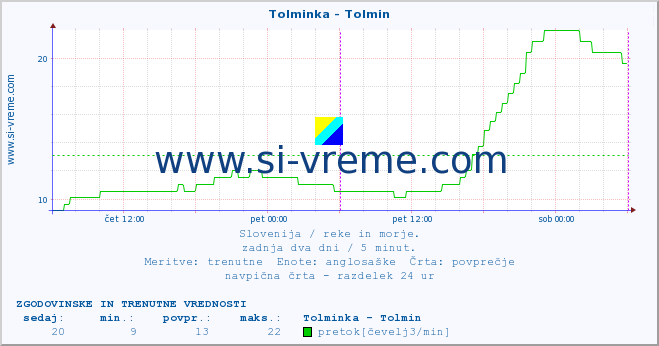 POVPREČJE :: Tolminka - Tolmin :: temperatura | pretok | višina :: zadnja dva dni / 5 minut.