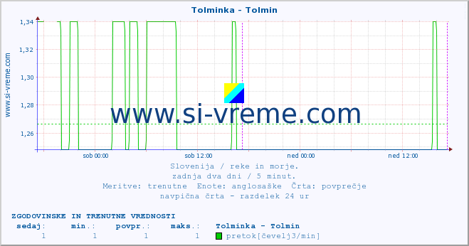 POVPREČJE :: Tolminka - Tolmin :: temperatura | pretok | višina :: zadnja dva dni / 5 minut.