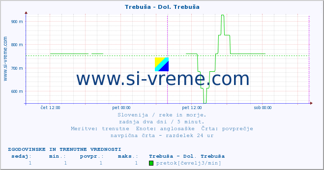 POVPREČJE :: Trebuša - Dol. Trebuša :: temperatura | pretok | višina :: zadnja dva dni / 5 minut.