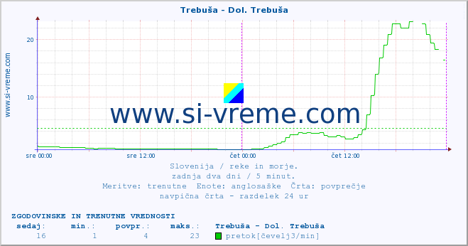 POVPREČJE :: Trebuša - Dol. Trebuša :: temperatura | pretok | višina :: zadnja dva dni / 5 minut.