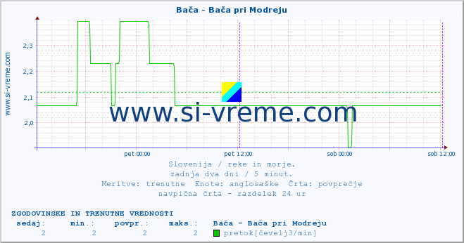 POVPREČJE :: Bača - Bača pri Modreju :: temperatura | pretok | višina :: zadnja dva dni / 5 minut.