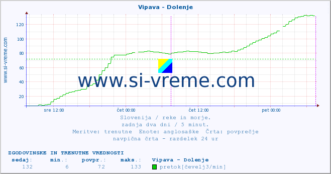 POVPREČJE :: Vipava - Dolenje :: temperatura | pretok | višina :: zadnja dva dni / 5 minut.