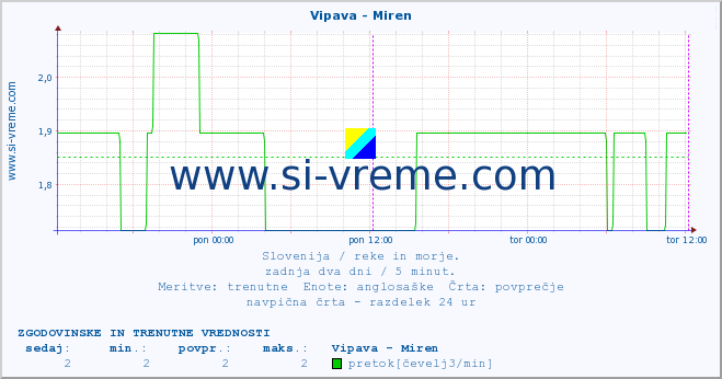 POVPREČJE :: Vipava - Miren :: temperatura | pretok | višina :: zadnja dva dni / 5 minut.