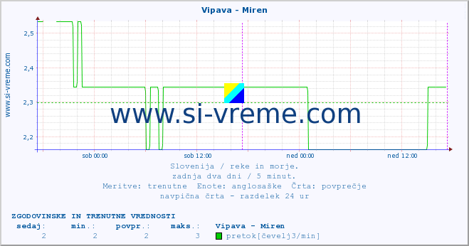 POVPREČJE :: Vipava - Miren :: temperatura | pretok | višina :: zadnja dva dni / 5 minut.