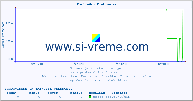 POVPREČJE :: Močilnik - Podnanos :: temperatura | pretok | višina :: zadnja dva dni / 5 minut.