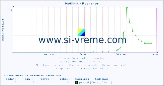 POVPREČJE :: Močilnik - Podnanos :: temperatura | pretok | višina :: zadnja dva dni / 5 minut.