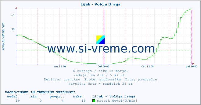 POVPREČJE :: Lijak - Volčja Draga :: temperatura | pretok | višina :: zadnja dva dni / 5 minut.