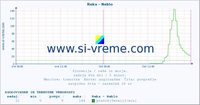 POVPREČJE :: Reka - Neblo :: temperatura | pretok | višina :: zadnja dva dni / 5 minut.