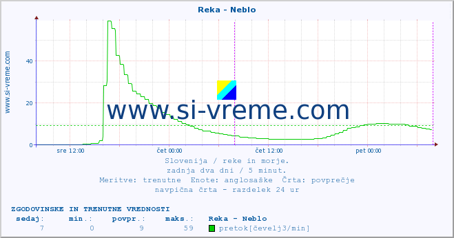 POVPREČJE :: Reka - Neblo :: temperatura | pretok | višina :: zadnja dva dni / 5 minut.