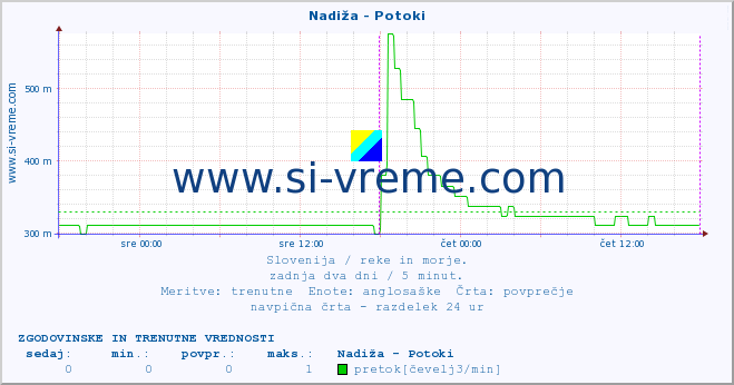 POVPREČJE :: Nadiža - Potoki :: temperatura | pretok | višina :: zadnja dva dni / 5 minut.