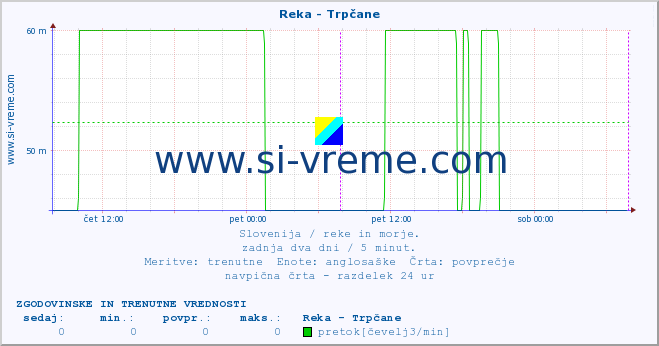 POVPREČJE :: Reka - Trpčane :: temperatura | pretok | višina :: zadnja dva dni / 5 minut.