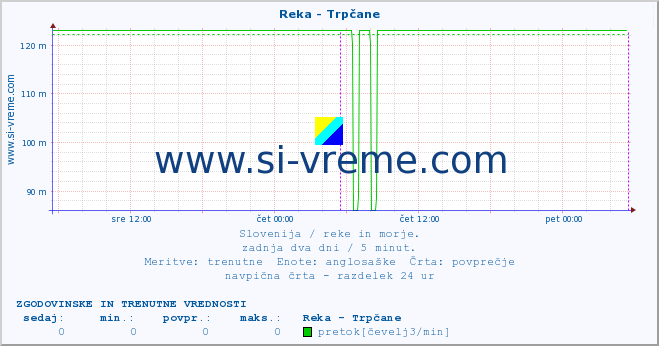 POVPREČJE :: Reka - Trpčane :: temperatura | pretok | višina :: zadnja dva dni / 5 minut.