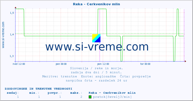 POVPREČJE :: Reka - Cerkvenikov mlin :: temperatura | pretok | višina :: zadnja dva dni / 5 minut.