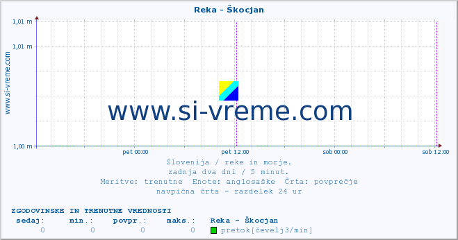 POVPREČJE :: Reka - Škocjan :: temperatura | pretok | višina :: zadnja dva dni / 5 minut.