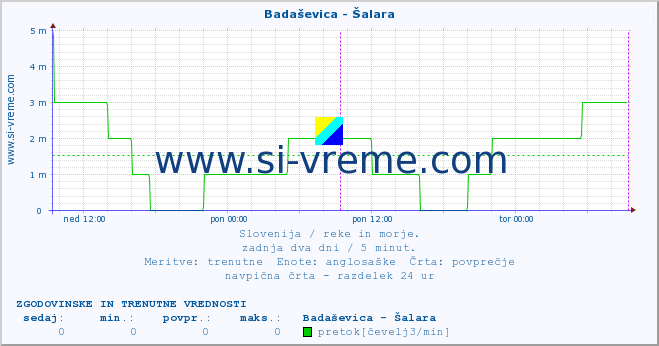 POVPREČJE :: Badaševica - Šalara :: temperatura | pretok | višina :: zadnja dva dni / 5 minut.