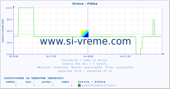 POVPREČJE :: Drnica - Pišine :: temperatura | pretok | višina :: zadnja dva dni / 5 minut.