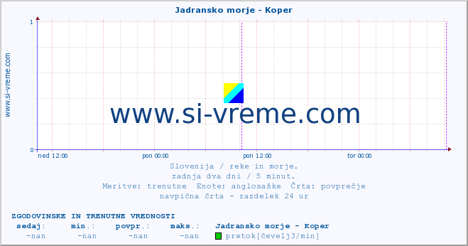 POVPREČJE :: Jadransko morje - Koper :: temperatura | pretok | višina :: zadnja dva dni / 5 minut.