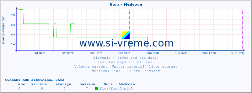  :: Sora - Medvode :: temperature | flow | height :: last two days / 5 minutes.