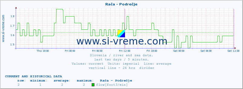  :: Rača - Podrečje :: temperature | flow | height :: last two days / 5 minutes.