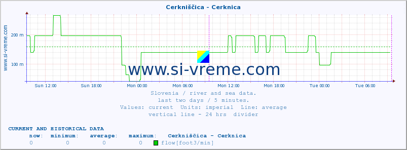  :: Cerkniščica - Cerknica :: temperature | flow | height :: last two days / 5 minutes.