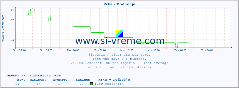  :: Krka - Podbočje :: temperature | flow | height :: last two days / 5 minutes.