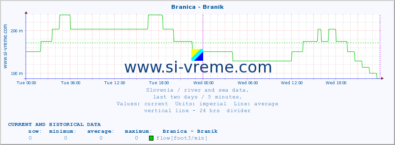  :: Branica - Branik :: temperature | flow | height :: last two days / 5 minutes.