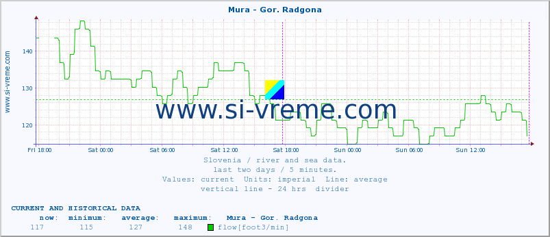  :: Mura - Gor. Radgona :: temperature | flow | height :: last two days / 5 minutes.