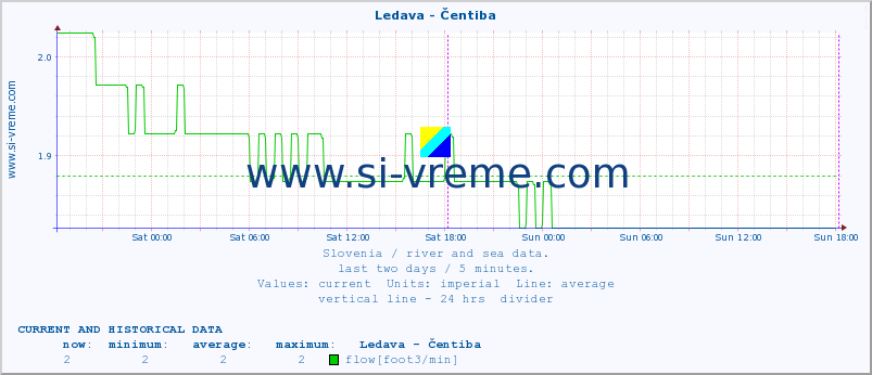  :: Ledava - Čentiba :: temperature | flow | height :: last two days / 5 minutes.