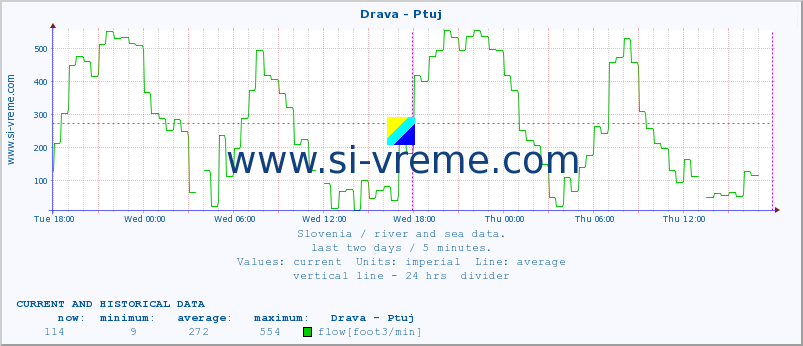  :: Drava - Ptuj :: temperature | flow | height :: last two days / 5 minutes.