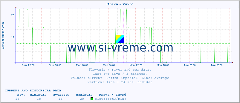  :: Drava - Zavrč :: temperature | flow | height :: last two days / 5 minutes.