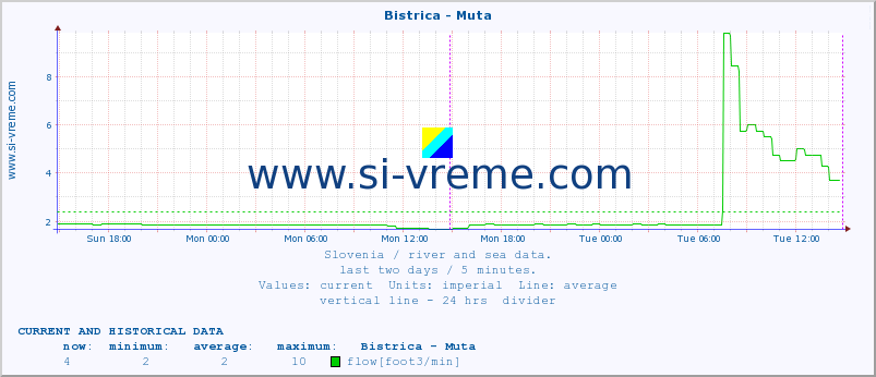  :: Bistrica - Muta :: temperature | flow | height :: last two days / 5 minutes.