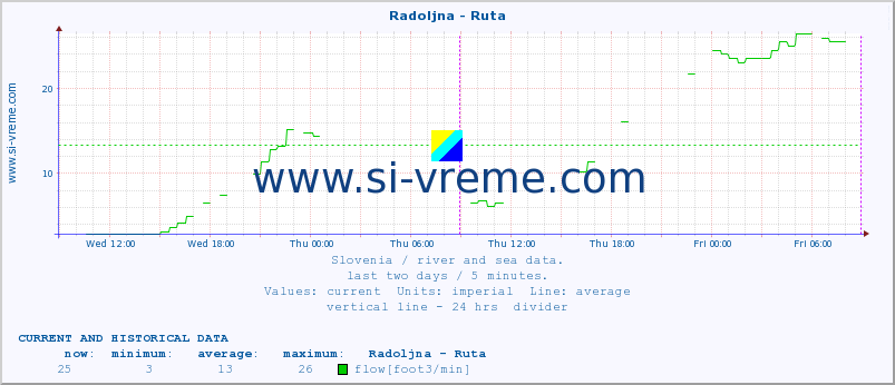  :: Radoljna - Ruta :: temperature | flow | height :: last two days / 5 minutes.