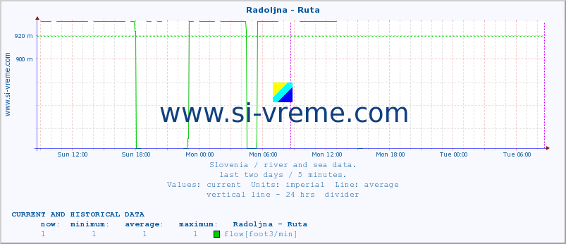  :: Radoljna - Ruta :: temperature | flow | height :: last two days / 5 minutes.