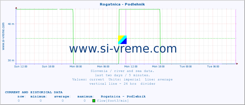  :: Rogatnica - Podlehnik :: temperature | flow | height :: last two days / 5 minutes.