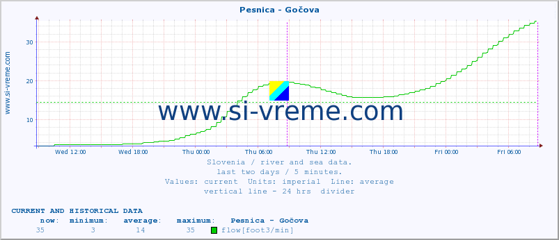  :: Pesnica - Gočova :: temperature | flow | height :: last two days / 5 minutes.