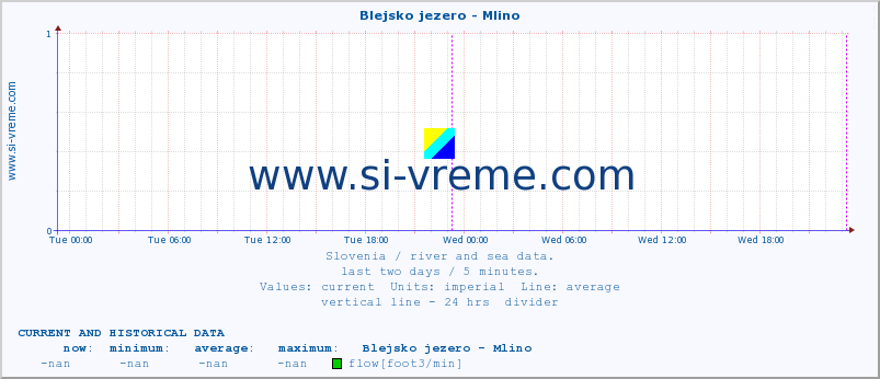  :: Blejsko jezero - Mlino :: temperature | flow | height :: last two days / 5 minutes.