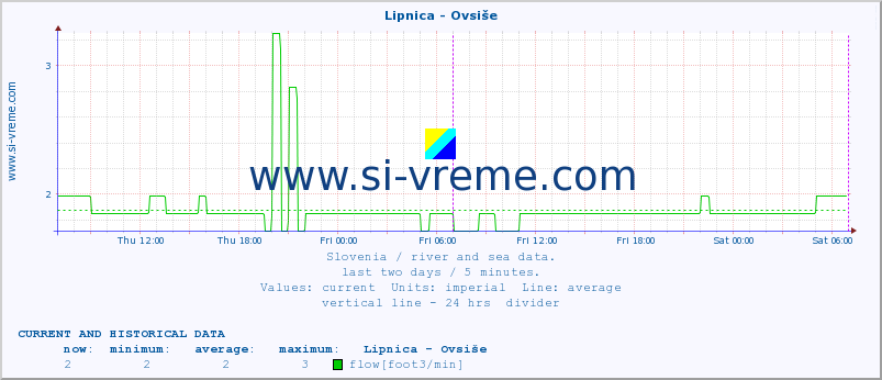  :: Lipnica - Ovsiše :: temperature | flow | height :: last two days / 5 minutes.