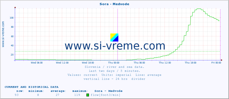  :: Sora - Medvode :: temperature | flow | height :: last two days / 5 minutes.