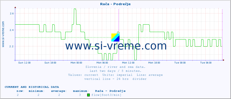  :: Rača - Podrečje :: temperature | flow | height :: last two days / 5 minutes.