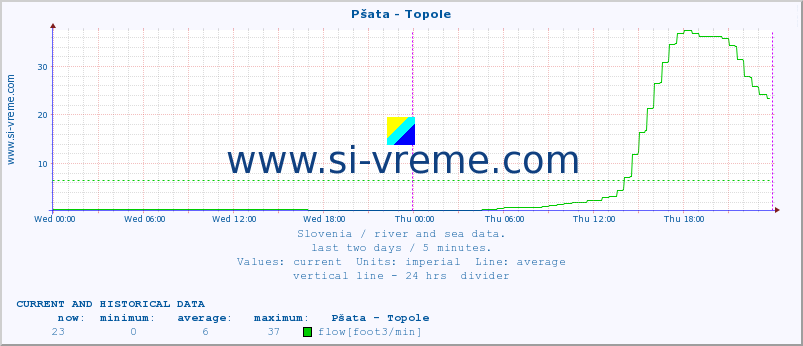  :: Pšata - Topole :: temperature | flow | height :: last two days / 5 minutes.