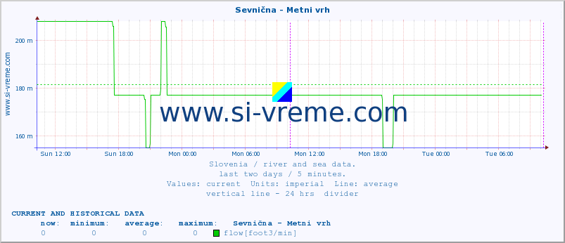  :: Sevnična - Metni vrh :: temperature | flow | height :: last two days / 5 minutes.