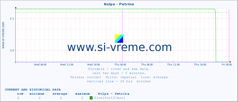  :: Kolpa - Petrina :: temperature | flow | height :: last two days / 5 minutes.