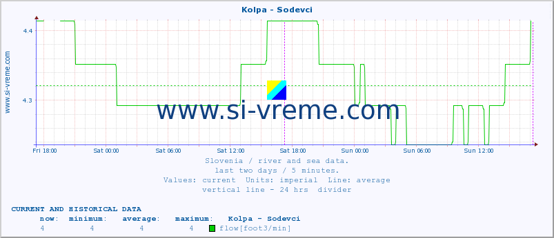  :: Kolpa - Sodevci :: temperature | flow | height :: last two days / 5 minutes.