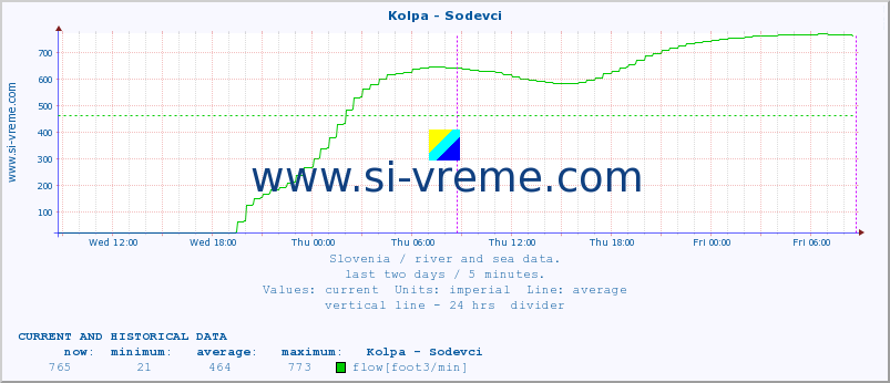  :: Kolpa - Sodevci :: temperature | flow | height :: last two days / 5 minutes.