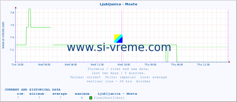  :: Ljubljanica - Moste :: temperature | flow | height :: last two days / 5 minutes.