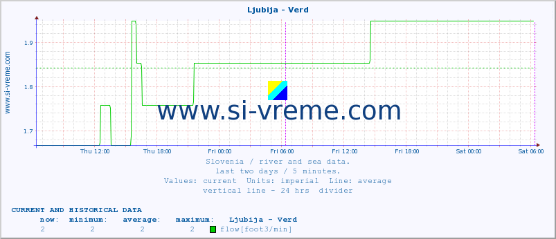  :: Ljubija - Verd :: temperature | flow | height :: last two days / 5 minutes.